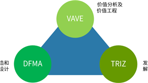 產品設計降本鐵三角: DFMA+VAVE+TRIZ